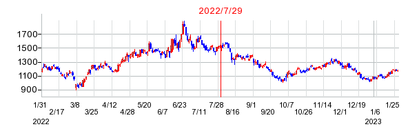 2022年7月29日 10:06前後のの株価チャート